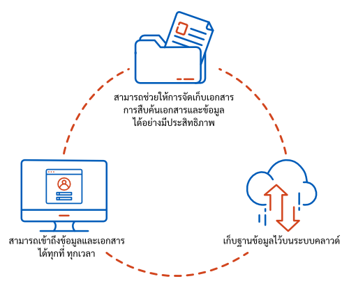 E-DOCUMENT MANAGEMENT ON CLOUD SERVICE-th-3