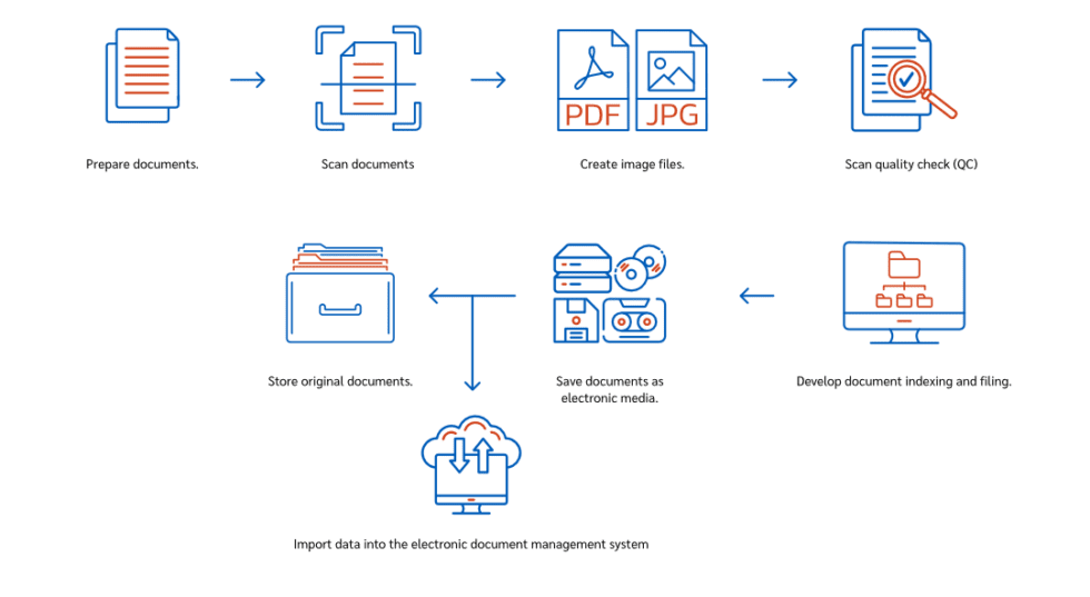 Document scanning service JWD Datasafe